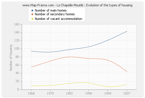 La Chapelle-Moutils : Evolution of the types of housing